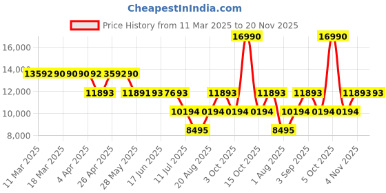 tatacliq.com Guess Men's Grey PU Printed Travel Roller Trolly Bag guess Price History Graph from 11 Mar 2025 to 19 Nov 2025