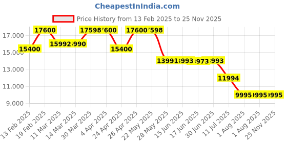 tatacliq.com Guess Men's Grey PU Printed Travel Roller Trolly Bag guess Price History Graph from 13 Feb 2025 to 25 Nov 2025