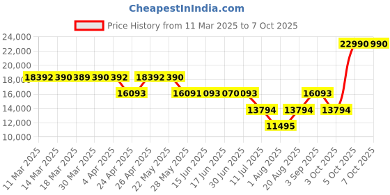 tatacliq.com Guess Men's Grey PU Printed Travel Roller Trolly Bag guess Price History Graph from 11 Mar 2025 to 3 Oct 2025