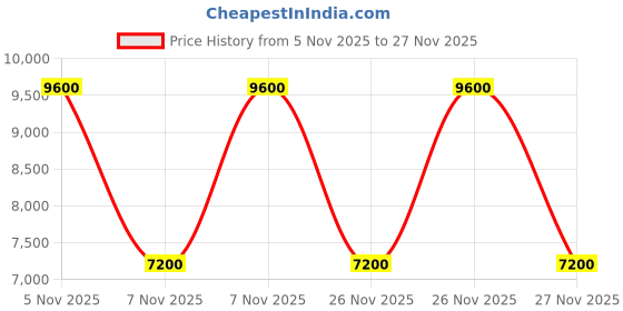 tatacliq.com Guess Men's White Textured Casual Sneakers guess Price History Graph from 5 Nov 2025 to 27 Nov 2025