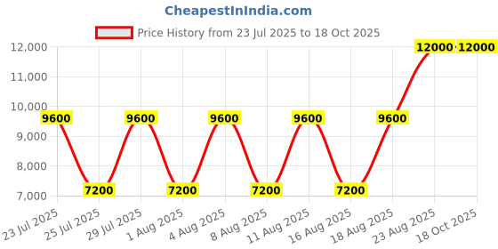 tatacliq.com Guess Men's WINNO Brown Casual Sneakers guess Price History Graph from 23 Jul 2025 to 18 Oct 2025