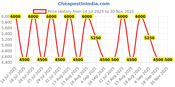 tatacliq.com Guess Merlot Printed Elaina Crossbody Bag guess Price History Graph from 14 Jul 2025 to 30 Nov 2025