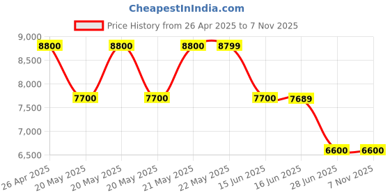 tatacliq.com Guess Merlot Solid Hayworth Satchel Bag guess Price History Graph from 26 Apr 2025 to 7 Nov 2025