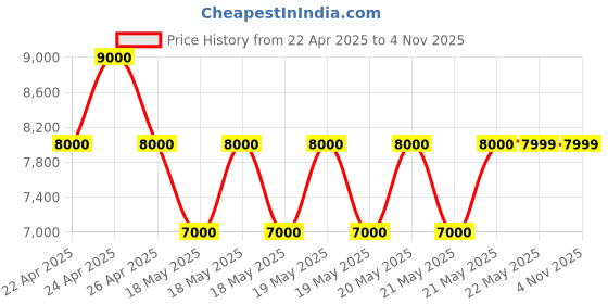 tatacliq.com Guess Merlot Textured Delphine Tote Bag guess Price History Graph from 22 Apr 2025 to 4 Nov 2025