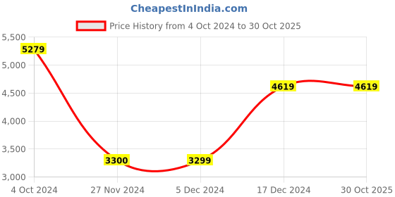 tatacliq.com GUESS Merlot Zip Around Wallet guess Price History Graph from 4 Oct 2024 to 30 Oct 2025