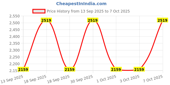 tatacliq.com Guess Midnight Abre Textured Small Zip Around Wallet guess Price History Graph from 13 Sep 2025 to 6 Oct 2025