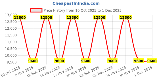 tatacliq.com Guess Midnight IDRA Quilted Tote guess Price History Graph from 10 Oct 2025 to 30 Nov 2025