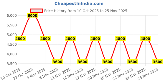 tatacliq.com Guess Midnight IDRA Quilted Zip Around Wallet guess Price History Graph from 10 Oct 2025 to 25 Nov 2025