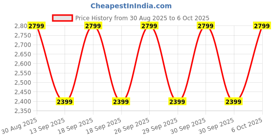 tatacliq.com Guess Milk Vandemark Quilted Slim Wallet guess Price History Graph from 30 Aug 2025 to 6 Oct 2025
