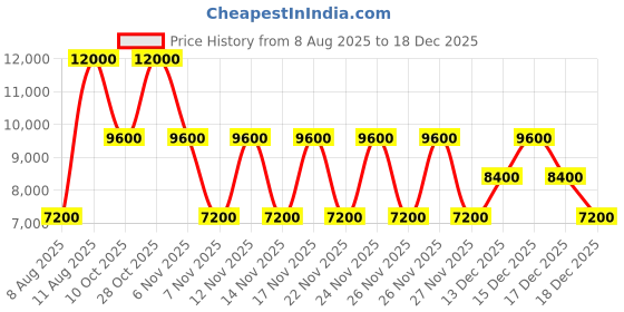 tatacliq.com Guess Misty Blue Everlee Quilted Cross Body Bag guess Price History Graph from 8 Aug 2025 to 18 Dec 2025