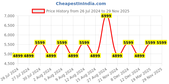 tatacliq.com Guess Mocha & Black LAUREL Large Zip Around Wallet guess Price History Graph from 26 Jul 2024 to 28 Nov 2025