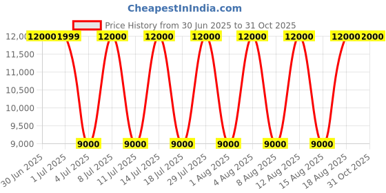 tatacliq.com Guess Mocha Daryna Logo Satchel guess Price History Graph from 30 Jun 2025 to 31 Oct 2025