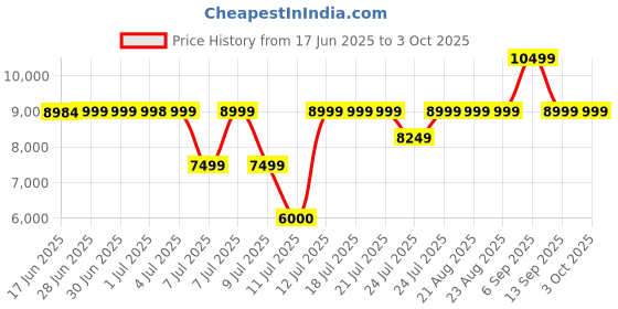 tatacliq.com GUESS Mocha Logo Basilea Medium Girlfriend Satchel guess Price History Graph from 17 Jun 2025 to 3 Oct 2025
