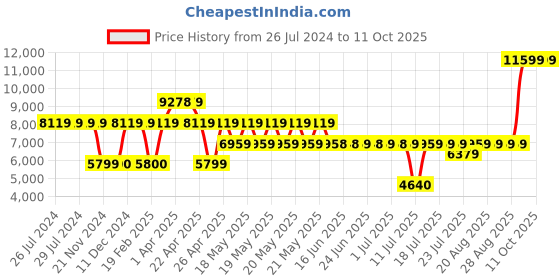 tatacliq.com Guess Mocha Logo Meridian Medium Camera Bag guess Price History Graph from 26 Jul 2024 to 10 Oct 2025