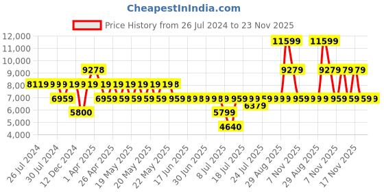 tatacliq.com Guess Mocha Logo Meridian Medium Flap Cross Body Bag guess Price History Graph from 26 Jul 2024 to 23 Nov 2025
