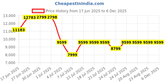 tatacliq.com Guess Mocha Logo Noelle Medium Girlfriend Satchel guess Price History Graph from 17 Jun 2025 to 4 Dec 2025
