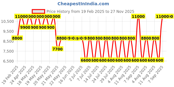 tatacliq.com Guess Mocha Logo Printed Noelle Crossbody Camera Bag guess Price History Graph from 19 Feb 2025 to 27 Nov 2025