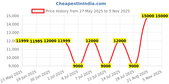 tatacliq.com Guess Mocha Logo Printed Noelle Small Shoulder Bag guess Price History Graph from 27 May 2025 to 4 Nov 2025