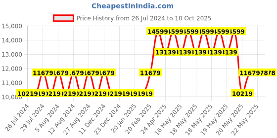 tatacliq.com GUESS Mocha POWER Play Tech Printed Medium Backpack guess Price History Graph from 26 Jul 2024 to 9 Oct 2025