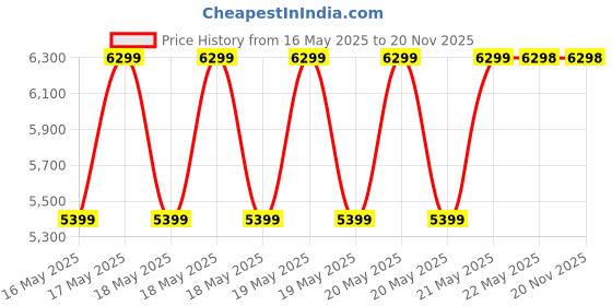 tatacliq.com Guess Mocha Stansbury Logo Backpack guess Price History Graph from 16 May 2025 to 20 Nov 2025