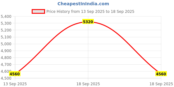 tatacliq.com Guess Monogram Ballantyne Mini Crossbody Flap Bag guess Price History Graph from 13 Sep 2025 to 18 Sep 2025