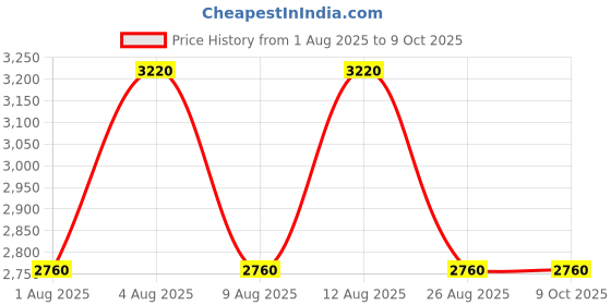 tatacliq.com Guess Monogram Brecken Clutch guess Price History Graph from 1 Aug 2025 to 8 Oct 2025