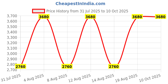 tatacliq.com Guess Monogram Brecken Clutch guess Price History Graph from 31 Jul 2025 to 8 Oct 2025