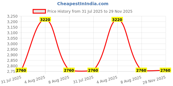 tatacliq.com Guess Monogram Brecken Clutch guess Price History Graph from 31 Jul 2025 to 29 Nov 2025