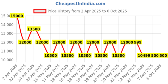 tatacliq.com Guess Monogram Daryna 2 Comp Satchel Bag guess Price History Graph from 2 Apr 2025 to 6 Oct 2025
