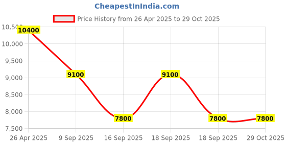 tatacliq.com Guess Monogram Daryna Convertible Xbody Flap Bag guess Price History Graph from 26 Apr 2025 to 29 Oct 2025