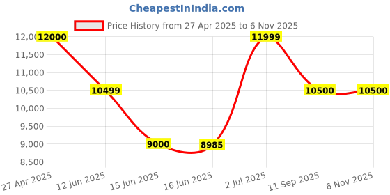 tatacliq.com Guess Monogram Daryna Elite Tote Bag guess Price History Graph from 27 Apr 2025 to 5 Nov 2025