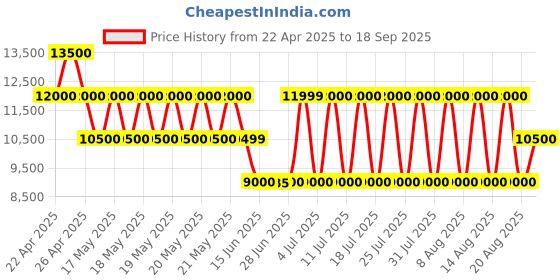 tatacliq.com Guess Monogram Daryna Elite Tote Bag guess Price History Graph from 22 Apr 2025 to 18 Sep 2025