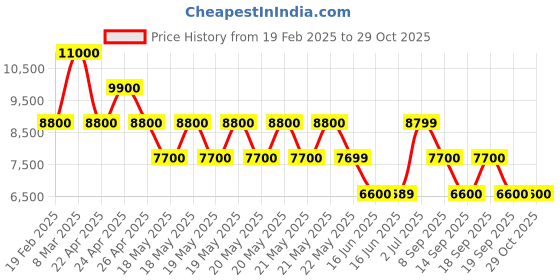 tatacliq.com Guess Monogram Daryna Status Crossbody Bag guess Price History Graph from 19 Feb 2025 to 29 Oct 2025