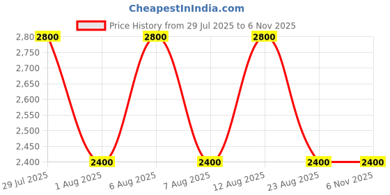 tatacliq.com Guess Monogram Delphina Slim Clutch guess Price History Graph from 29 Jul 2025 to 6 Nov 2025