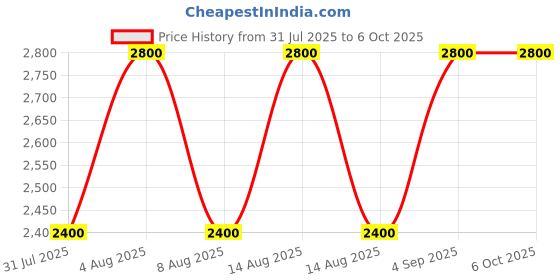 tatacliq.com Guess Monogram Delphina Slim Clutch guess Price History Graph from 31 Jul 2025 to 6 Oct 2025