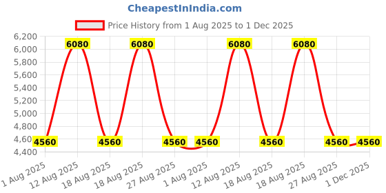tatacliq.com Guess Monogram Delvin Crossbody Flap Bag guess Price History Graph from 1 Aug 2025 to 30 Nov 2025
