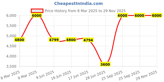 tatacliq.com Guess Monogram Laurel Large Zip Around Wallet guess Price History Graph from 8 Mar 2025 to 28 Nov 2025