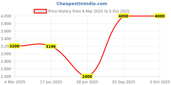 tatacliq.com Guess Monogram Laurel Small Zip Around Wallet guess Price History Graph from 4 Mar 2025 to 4 Oct 2025