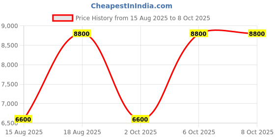 tatacliq.com Guess Moss Delphine Logo Tote guess Price History Graph from 15 Aug 2025 to 8 Oct 2025