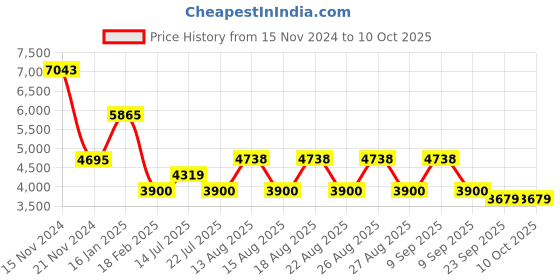 tatacliq.com Guess Multi Cat Eye Eye Frames for Women guess Price History Graph from 15 Nov 2024 to 10 Oct 2025