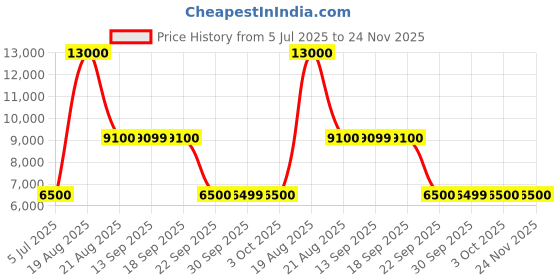 tatacliq.com Guess Multi Fashion Printed Regular Fit Bodycon Dress guess Price History Graph from 5 Jul 2025 to 24 Nov 2025