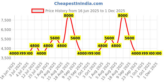 tatacliq.com Guess Multi Fashion Printed Regular Fit Shirt guess Price History Graph from 16 Jun 2025 to 1 Dec 2025