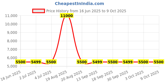 tatacliq.com Guess Multi Fashion Printed Regular Fit Top guess Price History Graph from 16 Jun 2025 to 9 Oct 2025