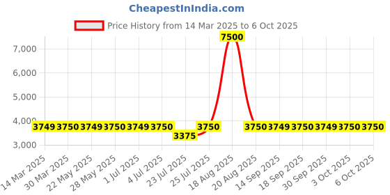 tatacliq.com Guess Multi Print 3/4th sleeve Shirt guess Price History Graph from 14 Mar 2025 to 3 Oct 2025