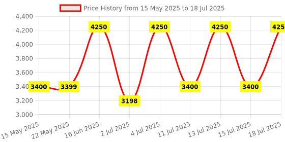 tatacliq.com Guess Multi Print Cap sleeves Tops guess Price History Graph from 15 May 2025 to 18 Jul 2025
