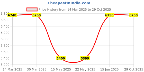 tatacliq.com Guess Multi Print Full Sleeves Playsuits guess Price History Graph from 14 Mar 2025 to 29 Oct 2025
