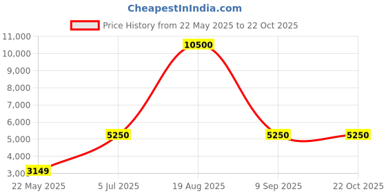 tatacliq.com Guess Multi Print Full Sleeves Tops guess Price History Graph from 22 May 2025 to 21 Oct 2025