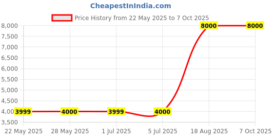 tatacliq.com Guess Multi Print Full Sleeves Tops guess Price History Graph from 22 May 2025 to 6 Oct 2025
