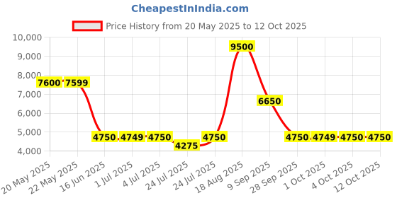 tatacliq.com Guess Multi Print Full Sleeves Tops guess Price History Graph from 20 May 2025 to 12 Oct 2025