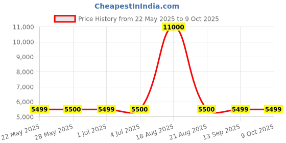 tatacliq.com Guess Multi Print Full Sleeves Tops guess Price History Graph from 22 May 2025 to 9 Oct 2025